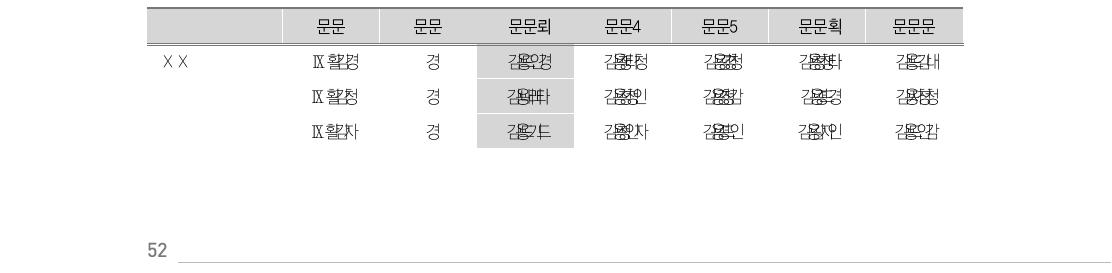 사회적 역량 - 의사소통의 요인분석 결과