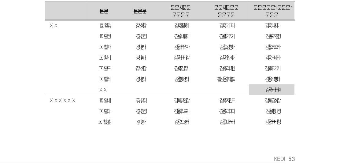 사회적 역량 – 의사소통의 신뢰도분석 결과