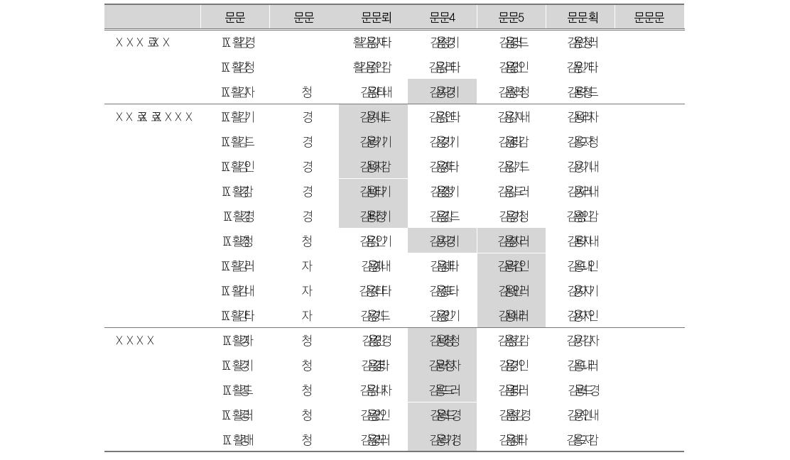 사회적 역량 - 시민성의 요인분석 결과