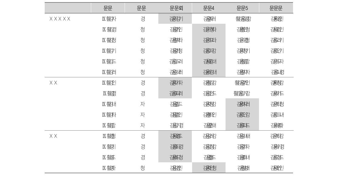 사회적 역량 - 도덕성의 요인분석 결과