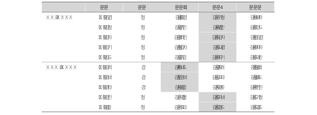 사회적 역량 - 사회참여의 요인분석 결과