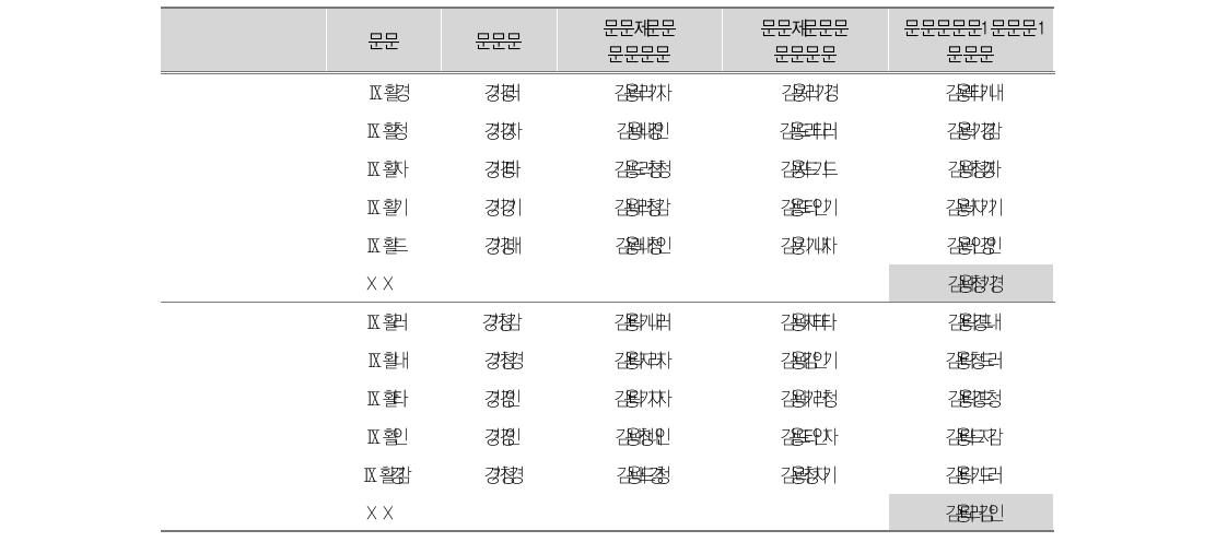 사회적 역량 - 사회참여의 신뢰도분석 결과