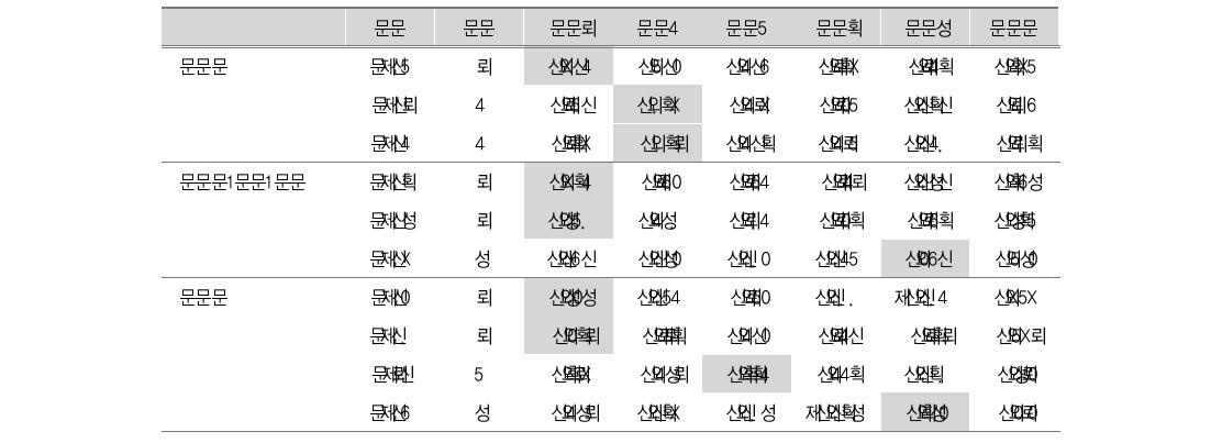 자율적 역량 - 진로목적의식의 요인분석 결과