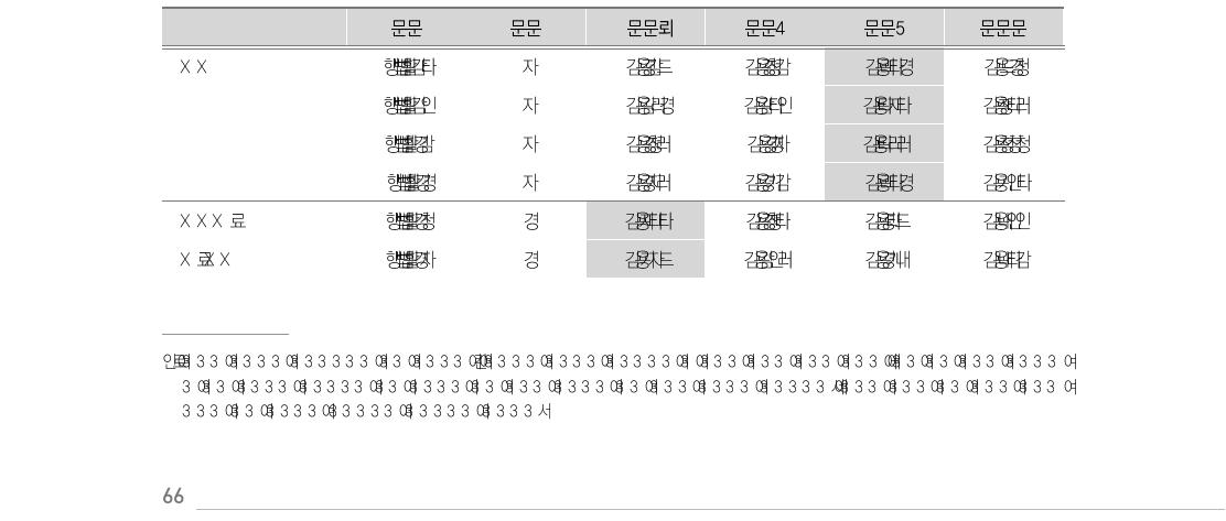 건강 – 정신건강의 요인분석 결과