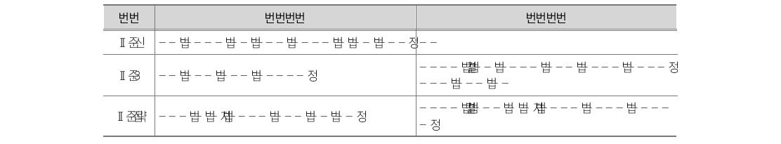 의사소통 문항 수정 및 삭제 내역