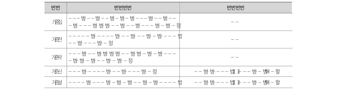 시민성 문항 수정 및 삭제 내역