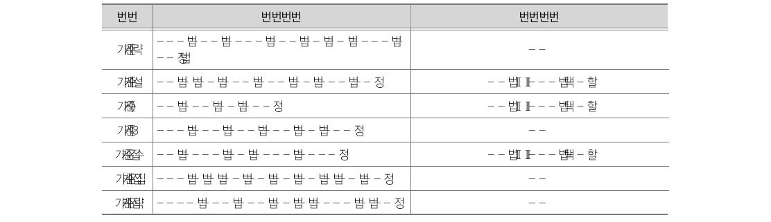 도덕성 문항 수정 및 삭제 내역