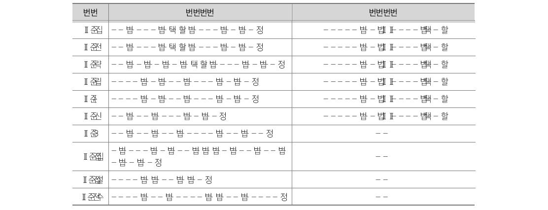 자기정체성 정립 문항 수정 및 삭제 내역