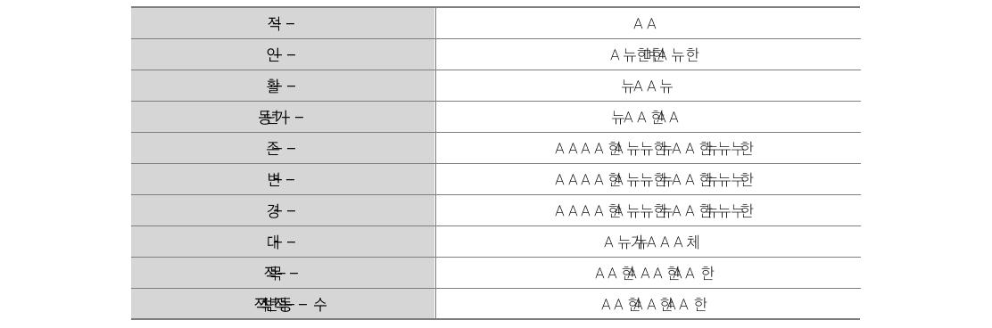 단원의 차시별 지도계획