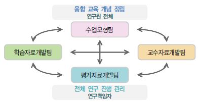 연구 추진 체계 모형도