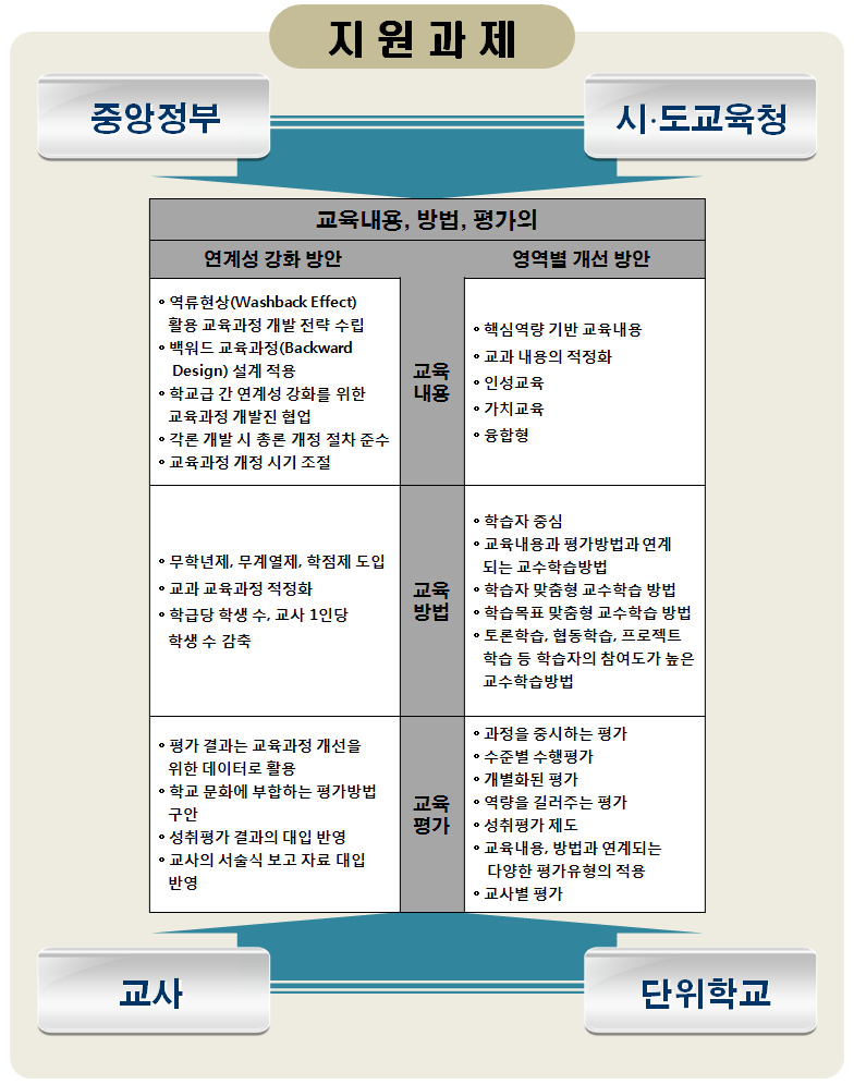 초·중등교육 내용, 방법, 평가 체제 개선 방안