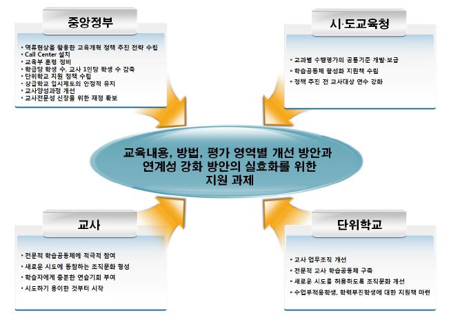 교육내용, 방법, 평가 영역별 개선 방안과 연계성 강화 방안의 실효화를 위한 지원 과제