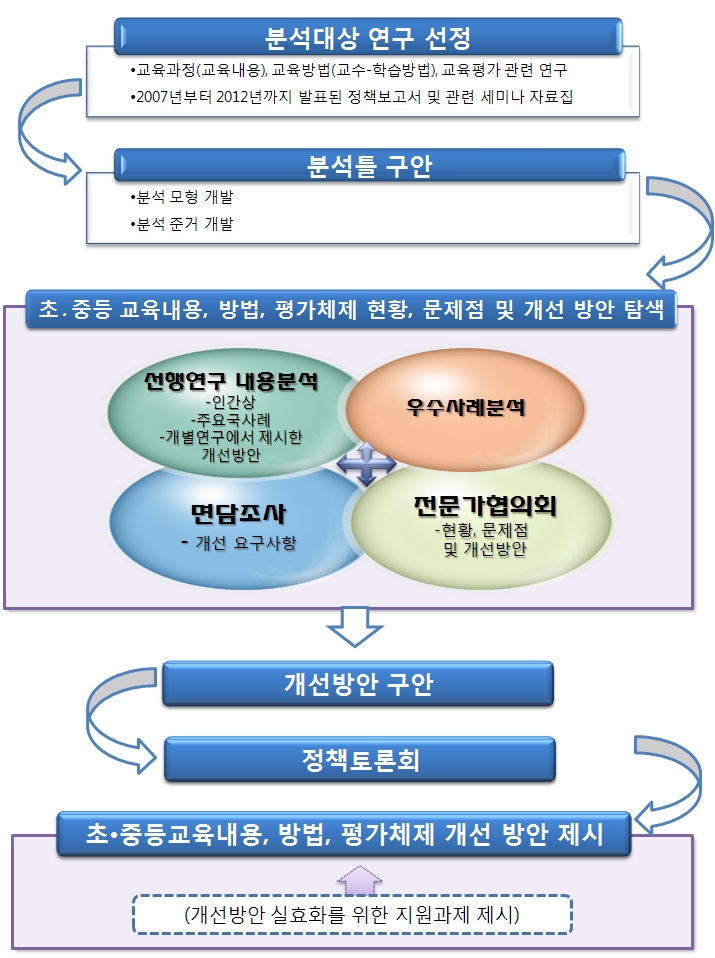 연구 추진 체계