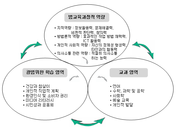 퀘백 주의 교육 내용 3 요소