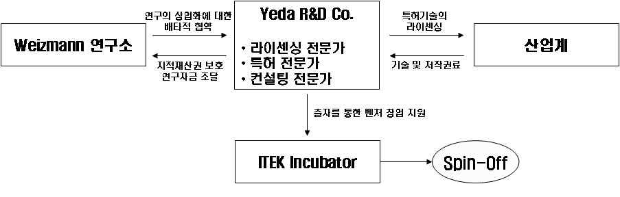 Yeda의 주요 업무 수행 체계
