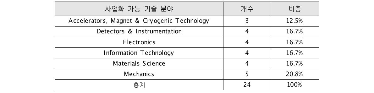 CERN의 사업화 가능 기술 현황 (2011.12월 기준)