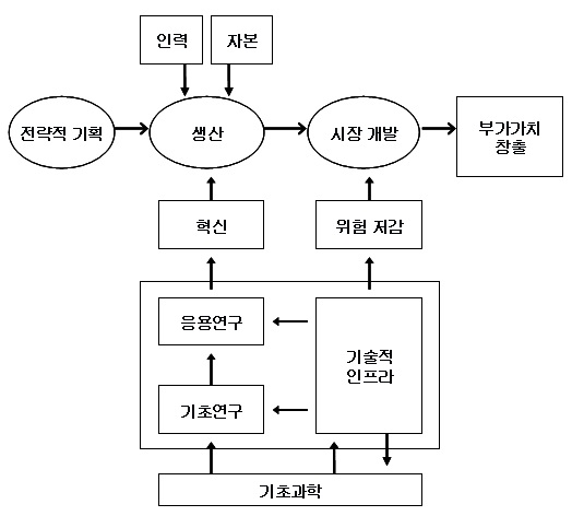 기초과학 기반 경제성장 모형