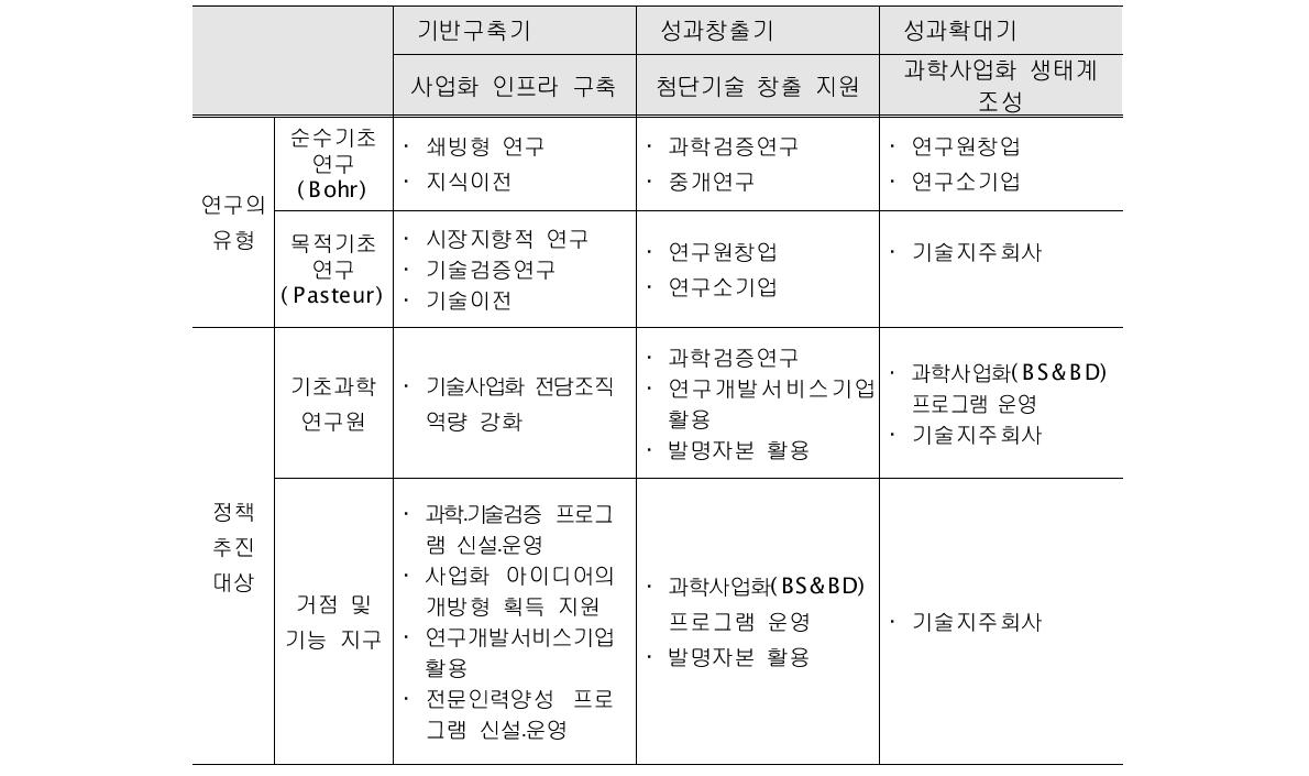 기초연구의 유형 및 정책대상별 사업화 전략(안)