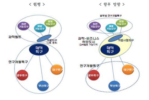 과학벨트와 연구개발특구의 공간적 연계 방향