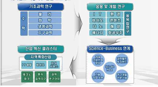 과학벨트 기능지구 발전 프로세스