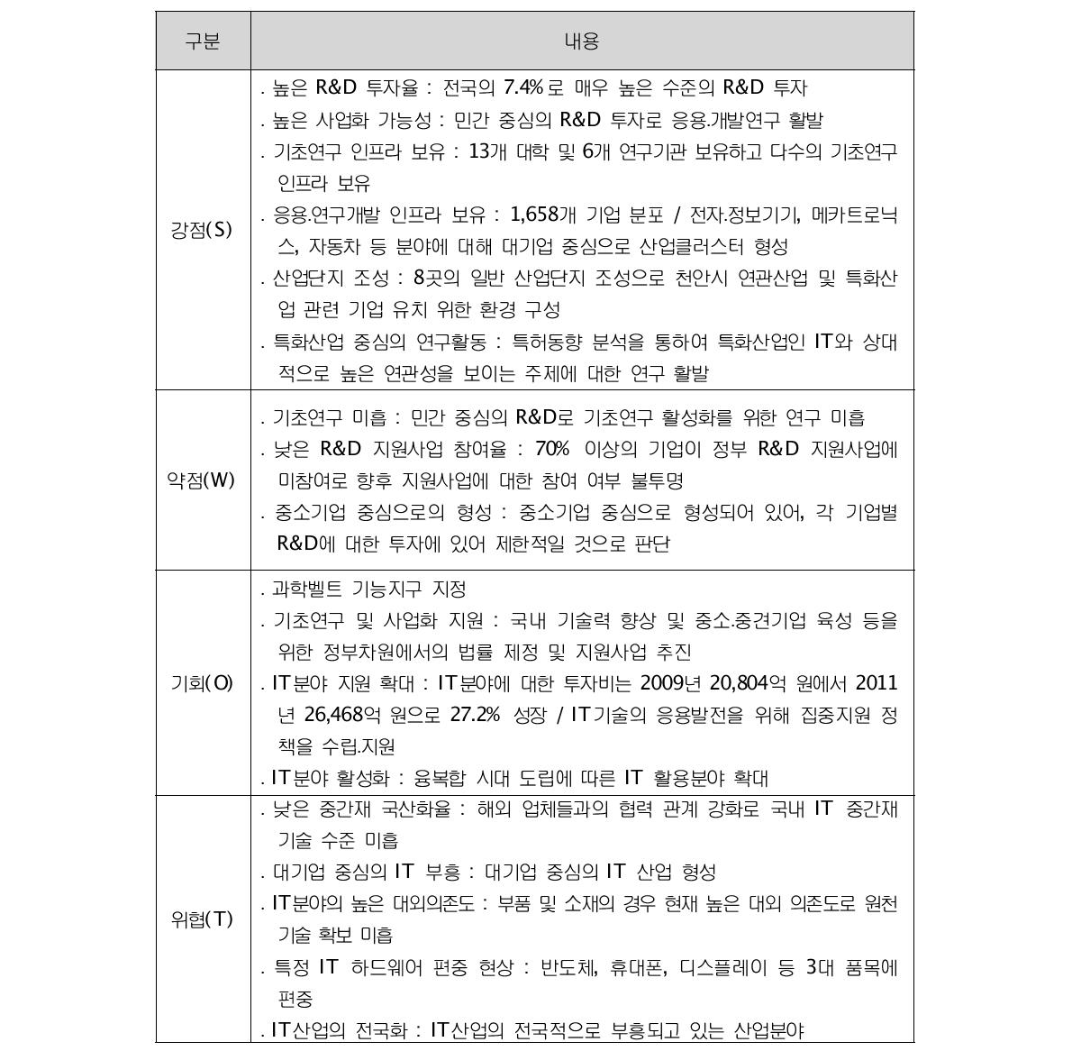 천안 기능지구 SWOT 분석