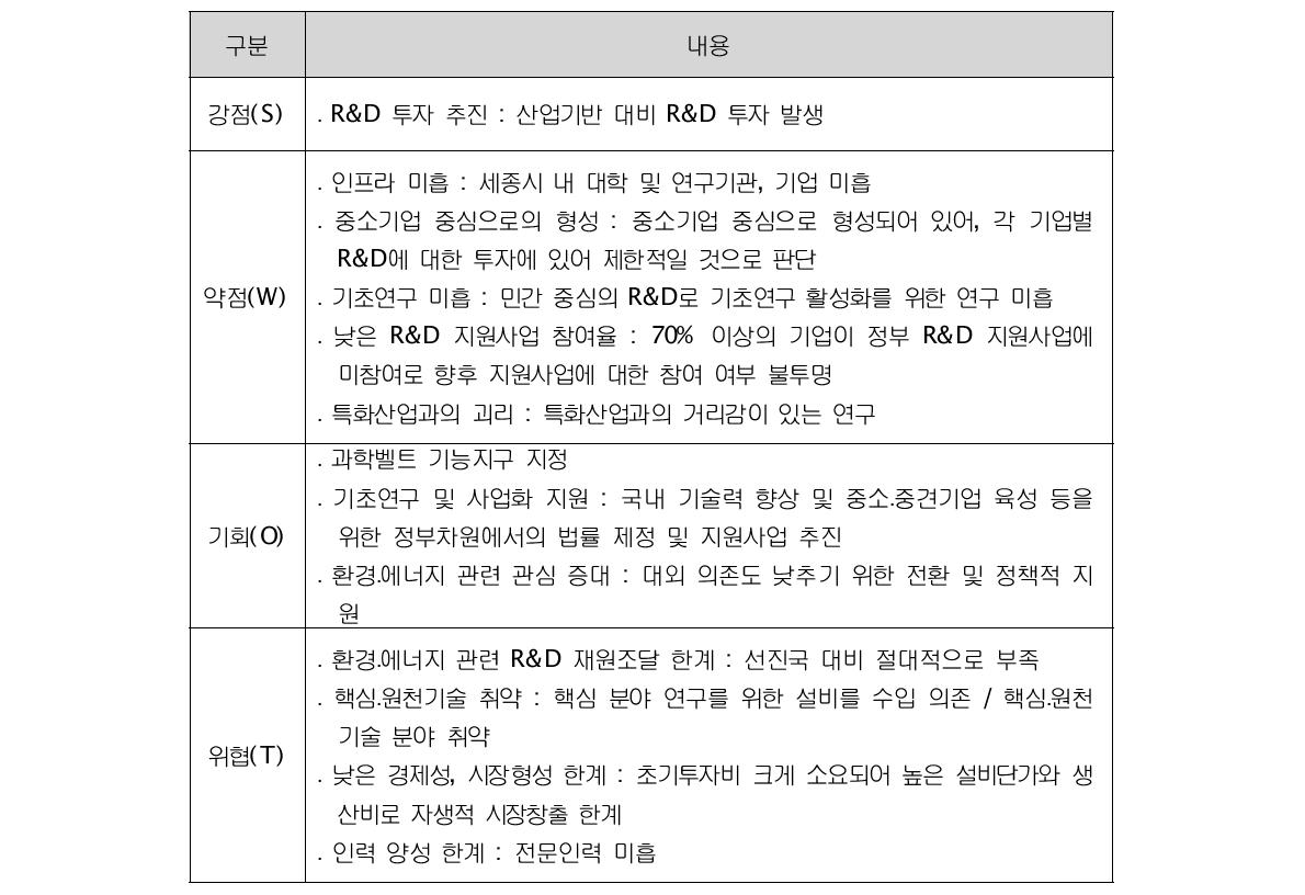 세종시 SWOT 분석