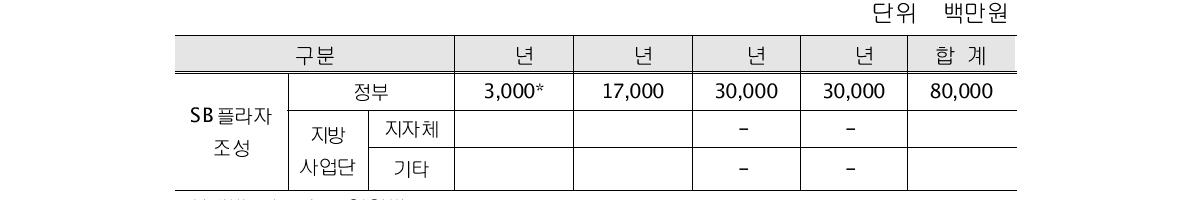 SB플라자 조성 자금 출연 계획(안)