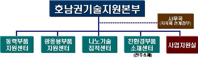 한국생산기술연구원 호남권기술지원본부의 조직도