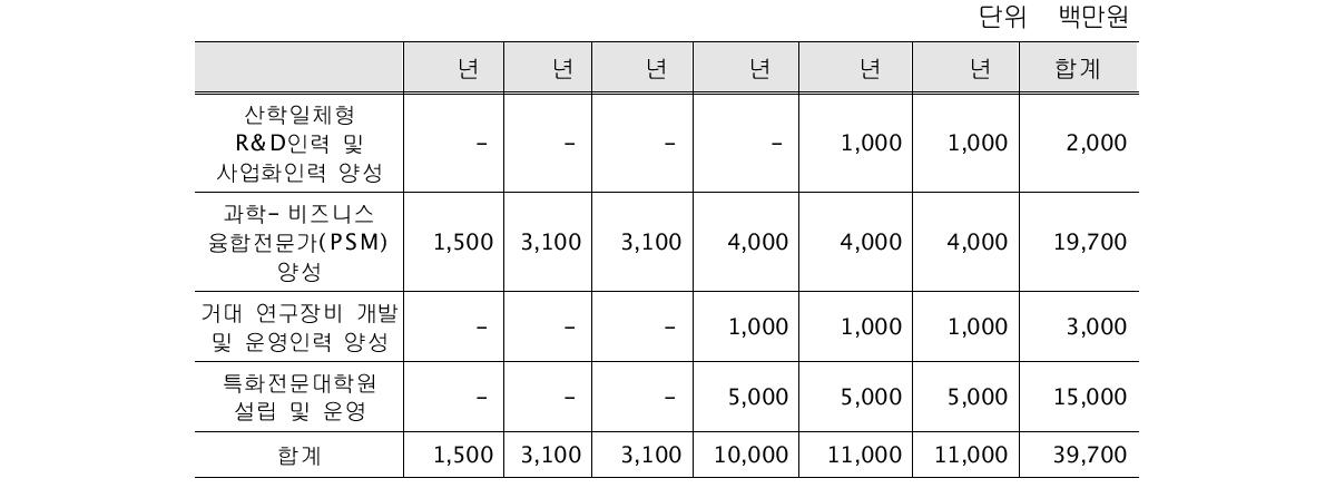 연도별 투자 계획