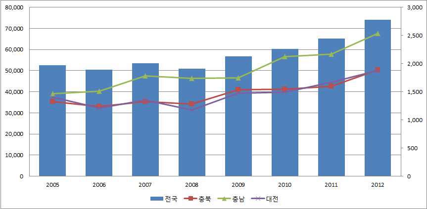 신설기업 추이