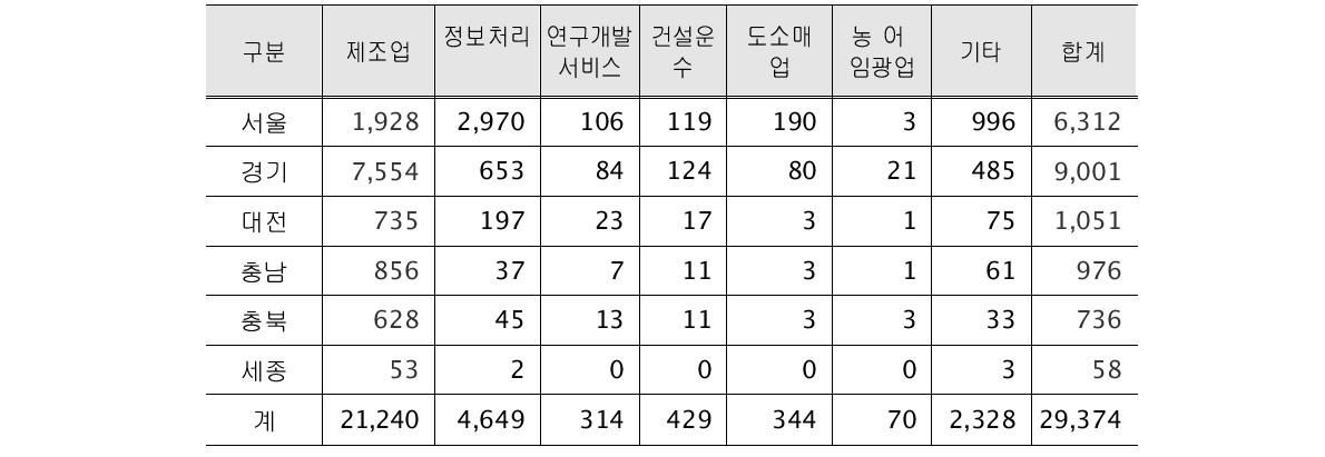 지역 내 업종별 벤처기업 현황