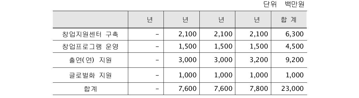 연도별 투자 계획