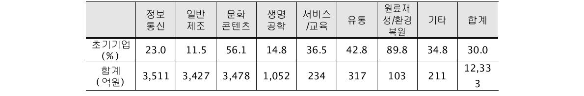 2012년 업종 및 업력별 투자현황