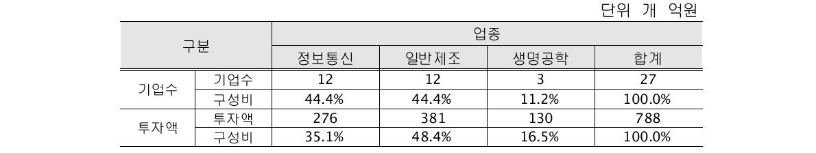 대덕특구펀드의 투자 업종