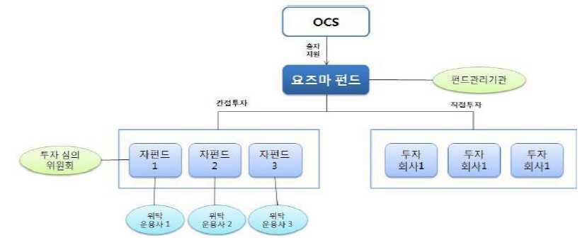 요즈마펀드의 운영 구조