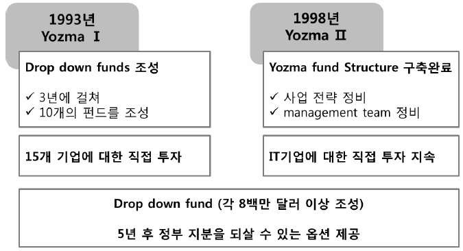 요즈마펀드의 변천 과정