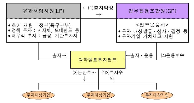 과학벨트 투자펀드 구조