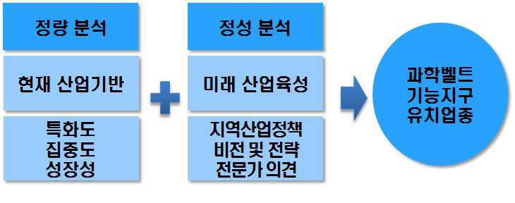 과학벨트 기능지구 유치업종 선정 분석 틀