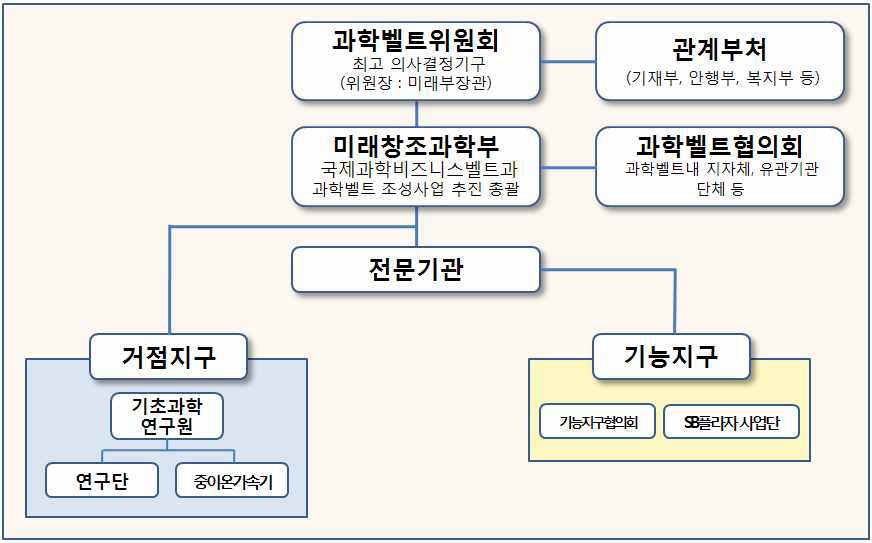 과기벨트 사업 추진체계 (안)