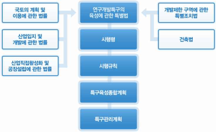 연구개발특구의 법령 및 관리체계