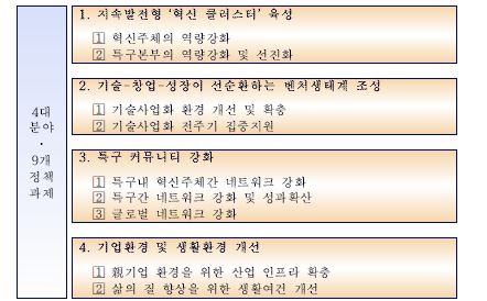 연구개발특구 육성 계획