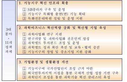 과학벨트 기능지구 추진 과제