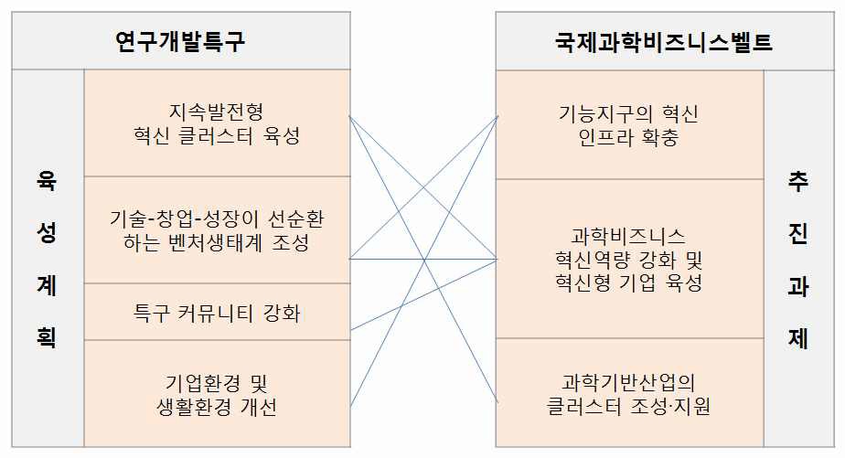 연구개발특구와 과학벨트 추진 사업의 관계성 분석