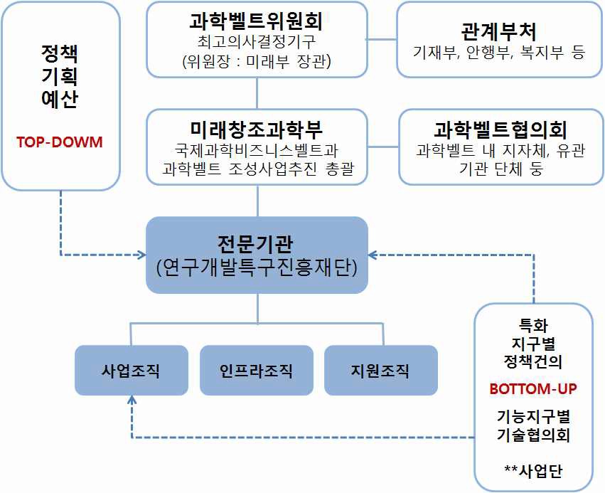 과학벨트 지원 전문기관의 조직 구성(안)