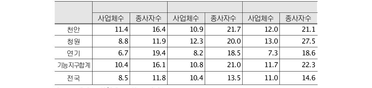 기능지구의 전산업 대비 지식기반산업 비중 추이 (단위: %)