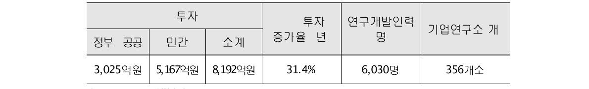 천안지역의 R&D 활동 통계