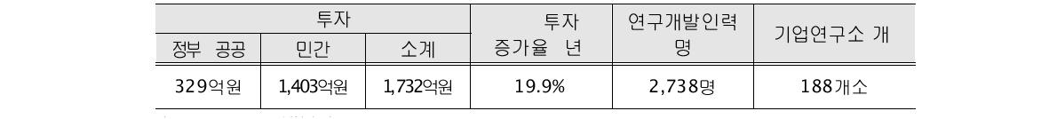 청원지역의 R&D 활동 통계