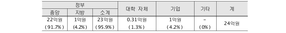 청원지역의 대학의 R&D 투입재원