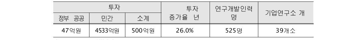 연기지역의 R&D 활동 통계