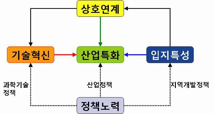 혁신 클러스터의 개념요건